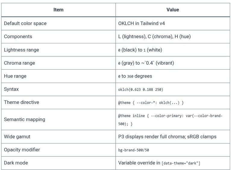 Tailwind CSS 9 🎨 Color System, OKLCH Color Space, and Vivid Wide Gamut Palettes