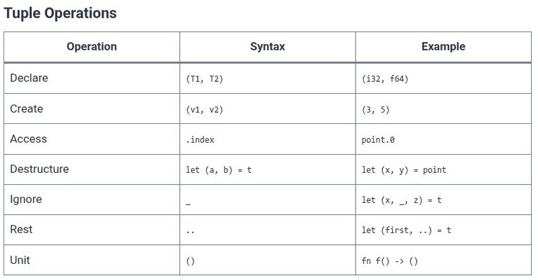 Rust 6 🦀 Compound Data Types: Tuples and Arrays
