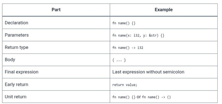 Rust 7 🦀 Functions, Parameters, and Return Values