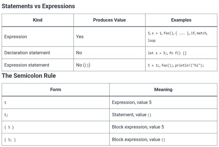 Rust 8 🦀 Statements vs Expressions in Rust Syntax
