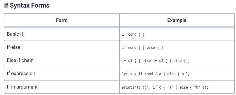 Rust 9 🦀 Control Flow with if, else if, and else