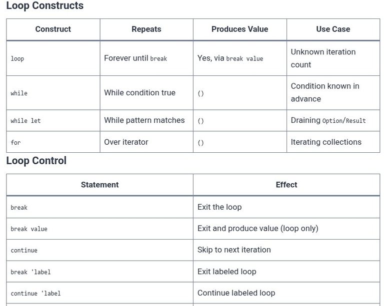 Rust 10 🦀 Loops in Rust: loop, while, and for