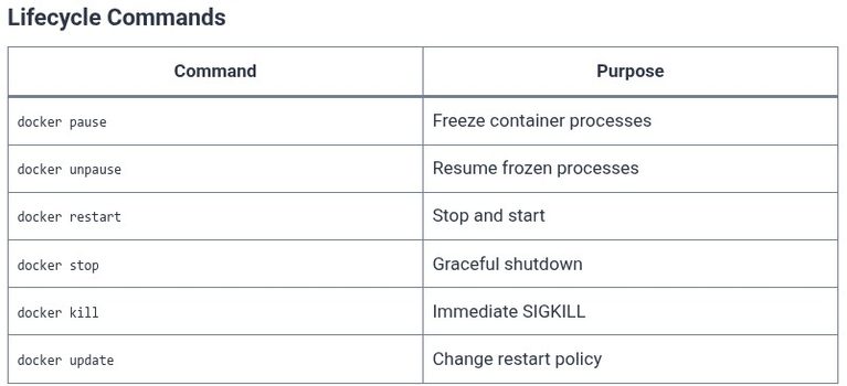 Docker 7 🐳 Managing Container Lifecycles: Pause, Unpause, Restart, and Signal Handling (SIGTERM, SIGKILL)