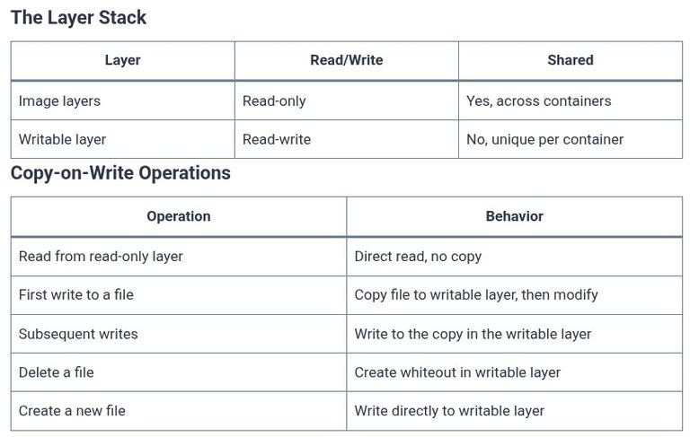 Docker 10 🐳 Understanding Container File Systems: Read-Only Layers, Copy-on-Write (CoW), and Ephemeral Storage
