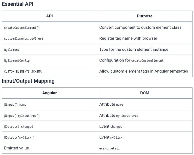 Angular 116 🅰️ Angular Elements
