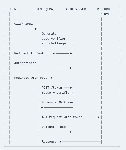 Angular 118 🅰️ Authentication with OAuth and JWT