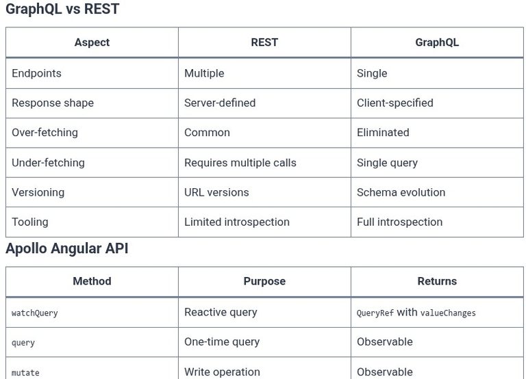 Angular 119 🅰️ Angular and GraphQL
