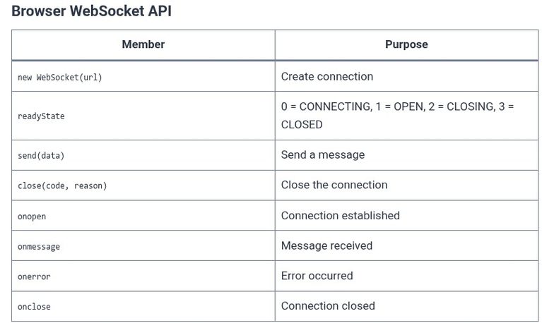 Angular 120 🅰️ Angular and WebSockets