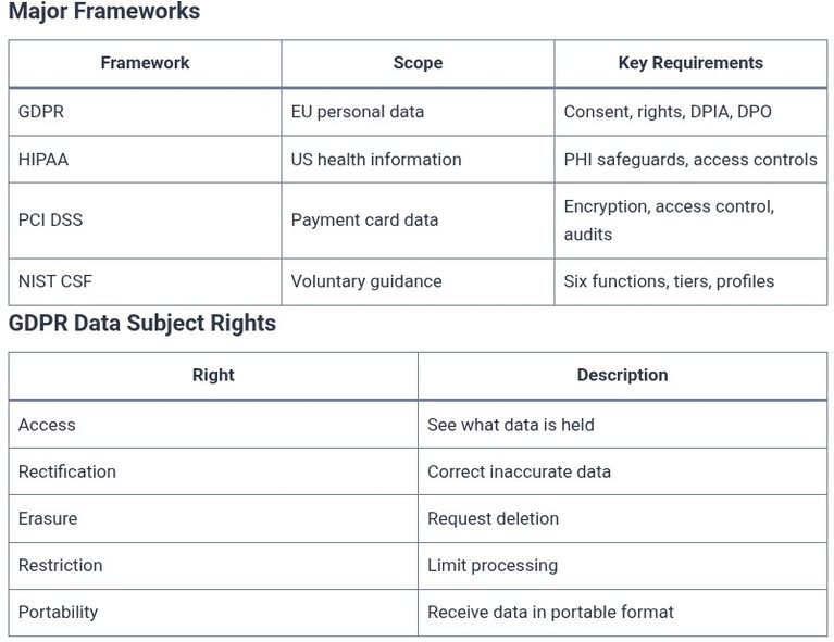 LFCA 106 🐧 Compliance and Data Privacy Basics