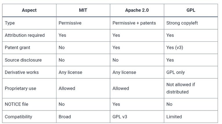 LFCA 109 🐧 Common Licenses — MIT, GPL, Apache