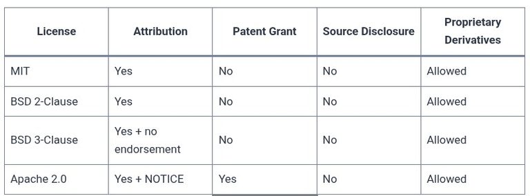 LFCA 110 🐧 Copyleft vs Permissive Licenses