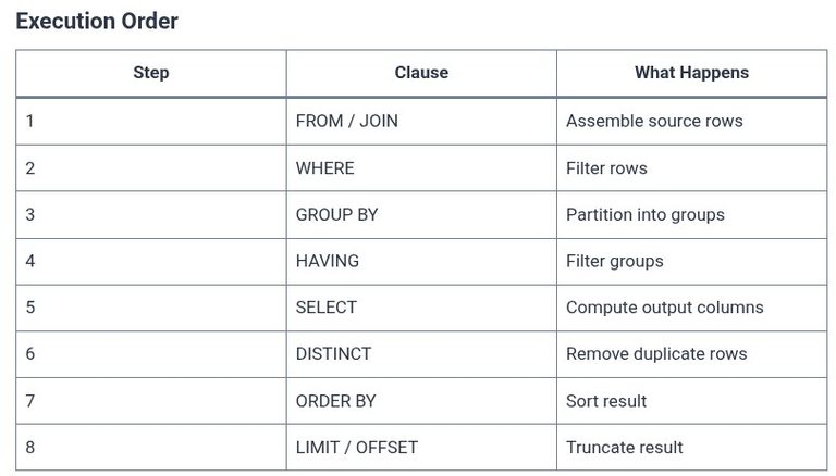 SQL 32 🛢️ Order of Execution in SQL Queries