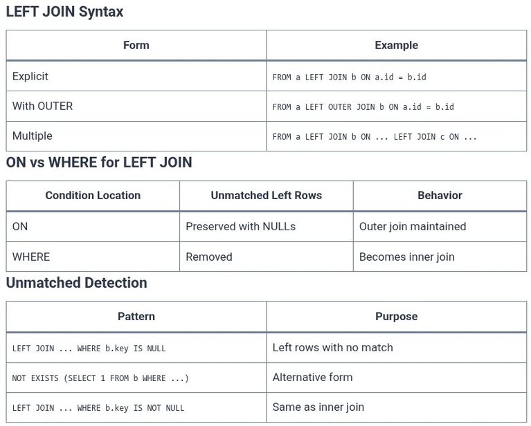 SQL 35 🛢️ Including Unmatched Rows with LEFT JOIN