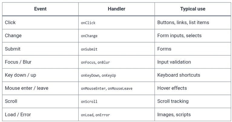 React 12 ⚛️ Event Listeners and Inline Handlers