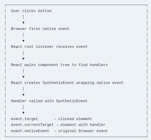 React 14 ⚛️ Synthetic Events Object