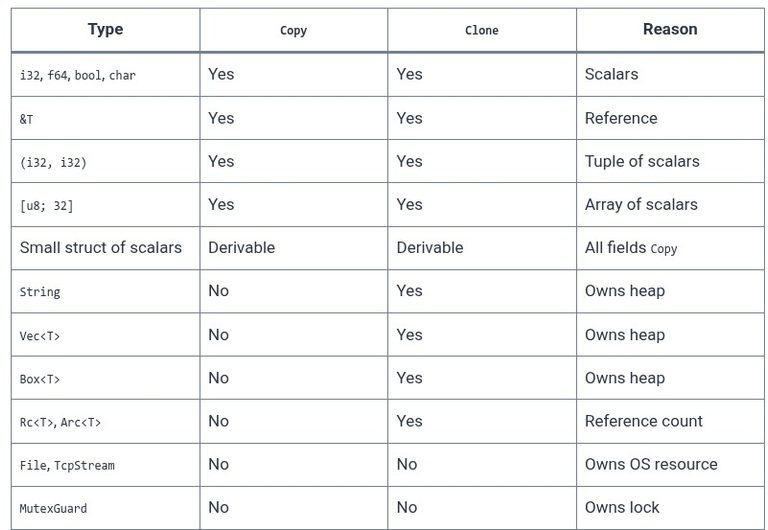 Rust 14 🦀 Deep Copying with Clone vs Bitwise Copy with Copy