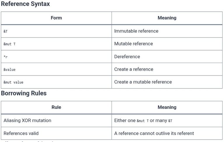 Rust 15 🦀 References and Borrowing Rules