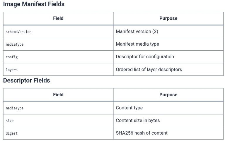 Docker 11 🐳 Docker Images Fundamentals: Image Manifests, Content Addressable Storage, and Layers