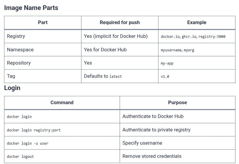 Docker 12 🐳 Pulling, Tagging, and Pushing Images to Docker Hub and Private Registries