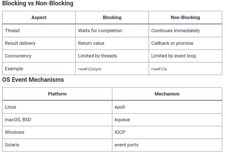 Node.js 11 🟢 Non-Blocking Asynchronous I/O Mechanics