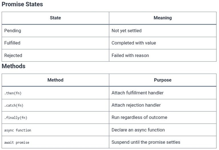 Node.js 12 🟢 Asynchronous Control Flow with Promises and Async/Await