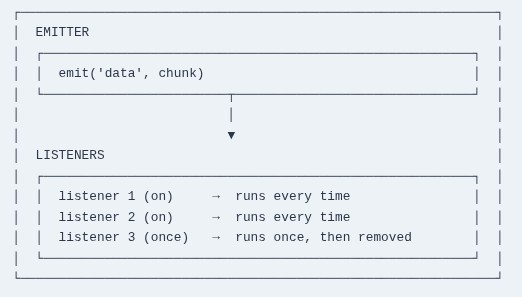 Node.js 14 🟢 The EventEmitter Class and Custom Event Handlers