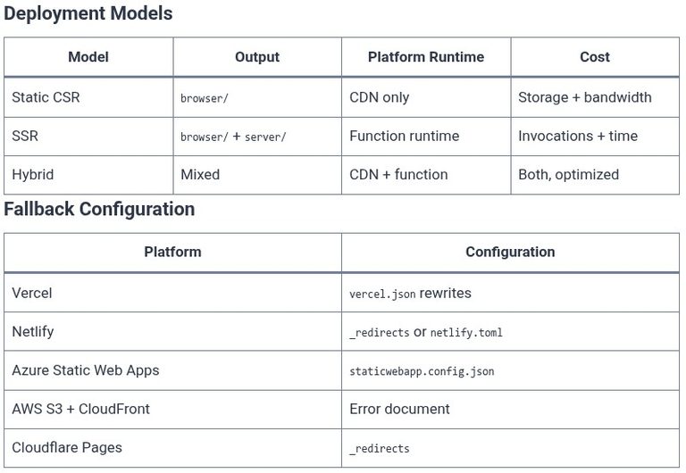Angular 121 🅰️ Angular and Serverless