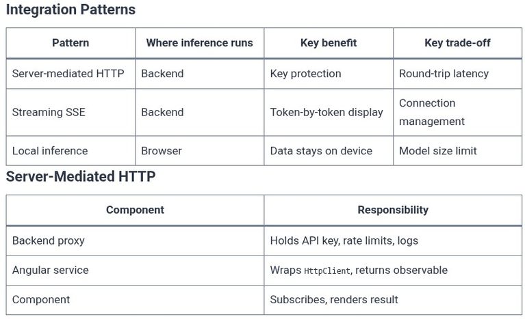Angular 122 🅰️ Angular and AI Integrations