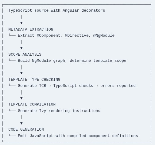 Angular 123 🅰️ Angular Compiler and Ivy
