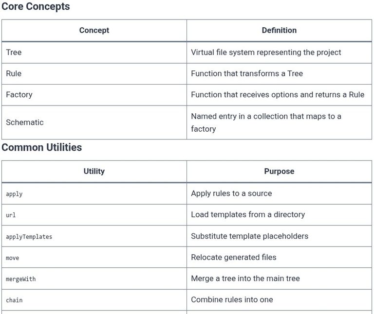 Angular 124 🅰️ Angular Schematics and Custom Generators