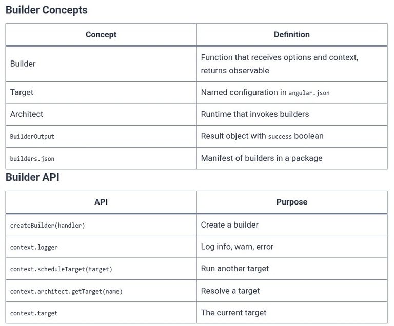 Angular 125 🅰️ Builders and Custom CLI Commands