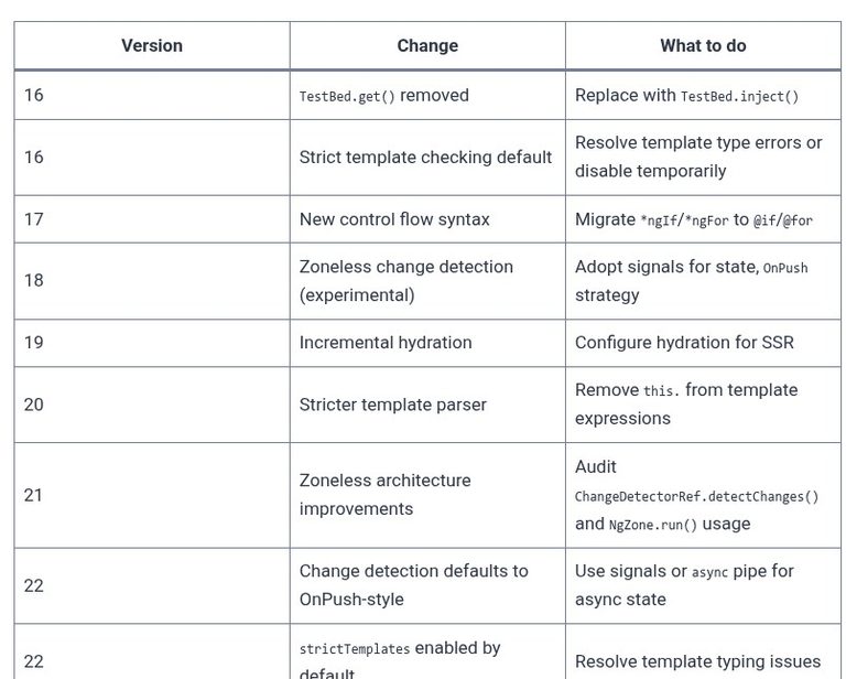 Angular 127 🅰️ Migrating Between Angular Versions