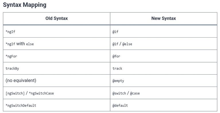 Angular 128 🅰️ Migrating to New Control Flow