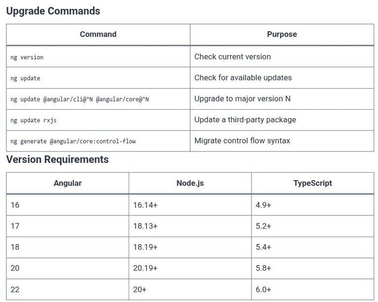 Angular 129 🅰️ Upgrading Legacy Applications