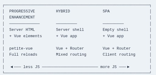 Vue.js 1 🟢 Single Page Application Architecture and Progressive Enhancement