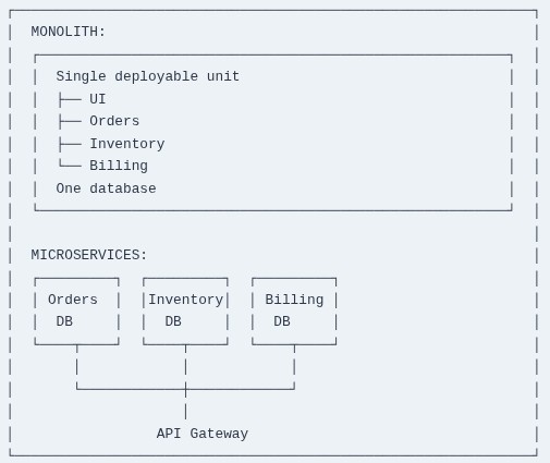 LFCA 112 🐧 Microservices — Concepts