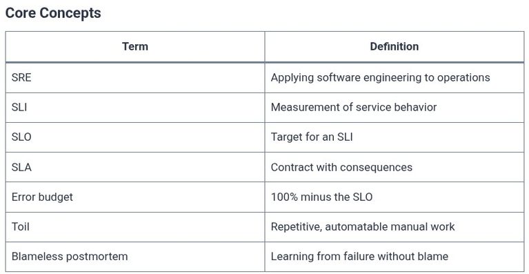 LFCA 113 🐧 What Site Reliability Engineering Is