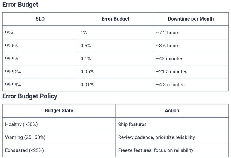 LFCA 115 🐧 Error Budgets and Toil