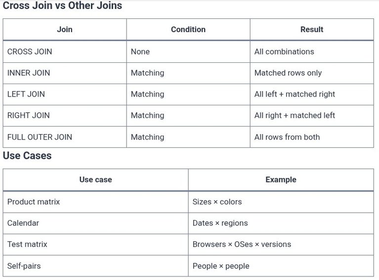SQL 38 🛢️ Cartesian Products with CROSS JOIN