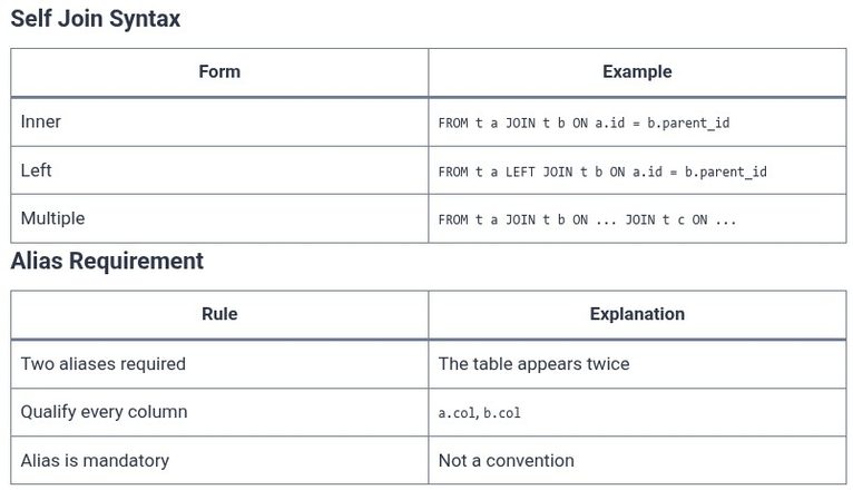 SQL 39 🛢️ Joining a Table to Itself with SELF JOIN