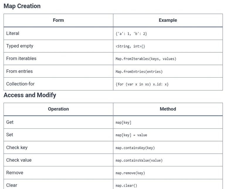 Dart 17 🎯 Core Collections: Map Operations, Entries, and Iteration