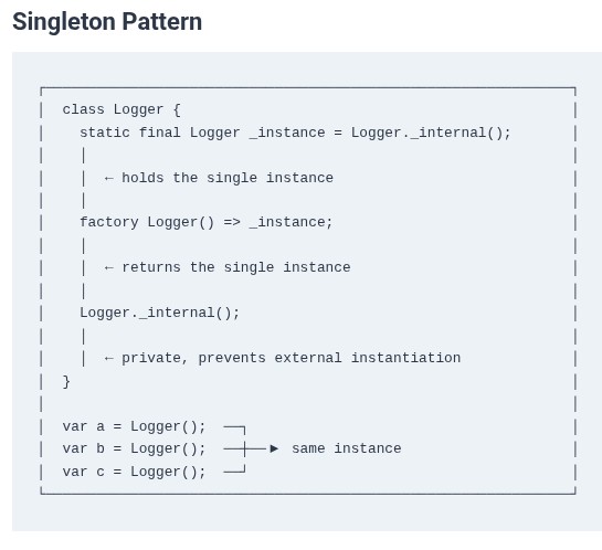 Dart 20 🎯 Factory Constructors and Singleton Design Patterns