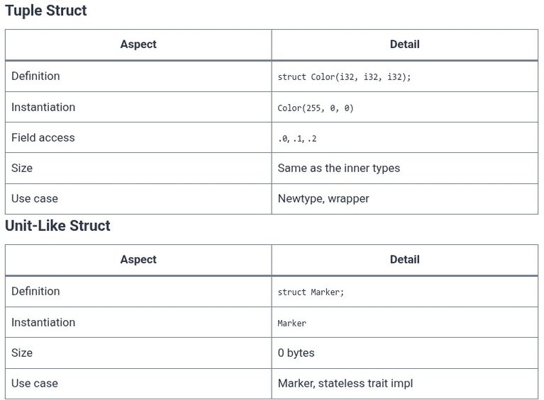 Rust 20 🦀 Tuple Structs and Unit-Like Structs