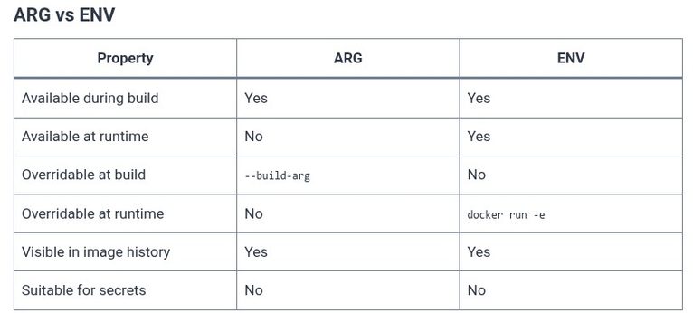 Docker 16 🐳 Setting Environment Variables and Working Directories: ENV, ARG, and WORKDIR