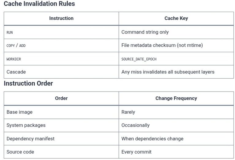 Docker 20 🐳 Caching Mechanisms in Docker Builds: Layer Reuse and Cache Busting Strategies
