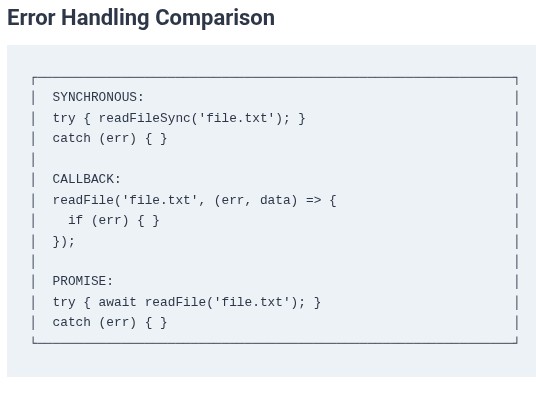 Node.js 16 🟢 Synchronous vs Asynchronous vs Promise-based File Operations