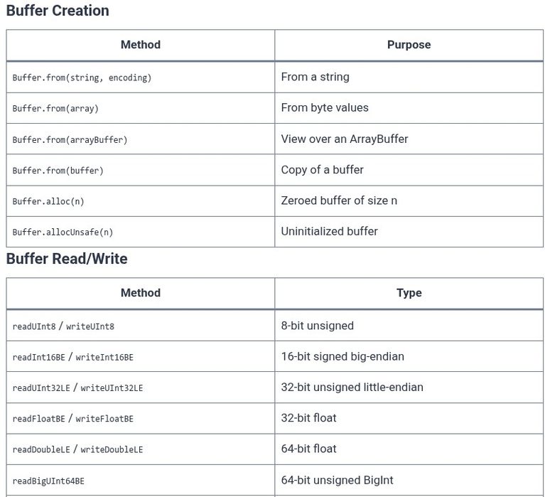 Node.js 18 🟢 Binary Data Manipulation with Buffers and TypedArrays