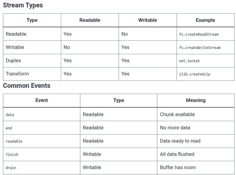 Node.js 19 🟢 Stream Fundamentals (Readable, Writable, Duplex, Transform)