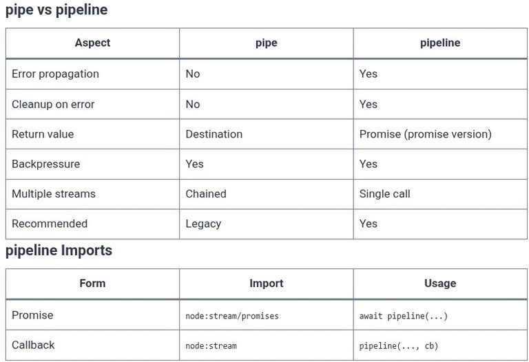 Node.js 20 🟢 Piping Streams, Backpressure Handling, and stream/promises