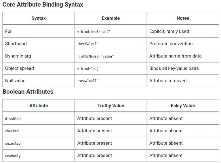 Vue.js 6 🟢 Attribute Binding with v-bind and Shorthand Syntax (:)